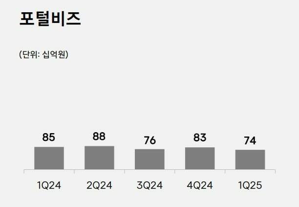 카카오 포털 비즈 부문 매출 추이