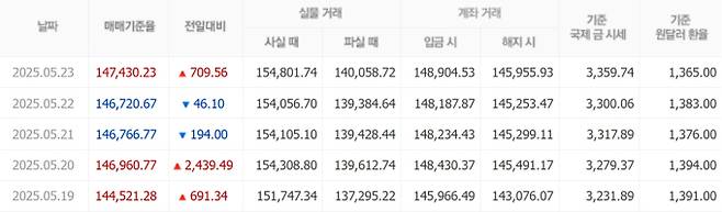 오늘 금값시세, 금값 추이 ©신한은행(오늘의 금시세, 국제 금가격, 금값, 금값시세한돈)