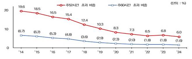 중소기업 임금근로자 중 장시간 근로 비중 추이 [연합뉴스/중소벤처기업연구원 제공]