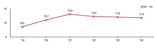 중소기업 임금근로자의 유연근무제 활용 비중 추이 [연합뉴스/중소벤처기업연구원 제공]