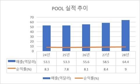 2025년 부터의 실적은 월가 예상치 평균. <자료=블룸버그>