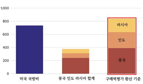 국방비 지출 우월주의 흔들리는 미국 (단위=십억 달러) 자료=피터 로버트슨 서호주대 교수
