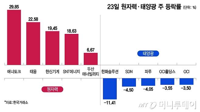 원자력·태양광 주 등락률 수정/그래픽=임종철