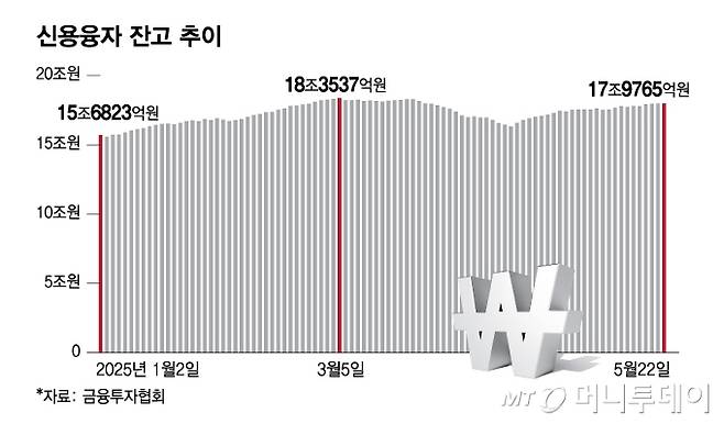 신용융자 잔고 추이/그래픽=김현정
