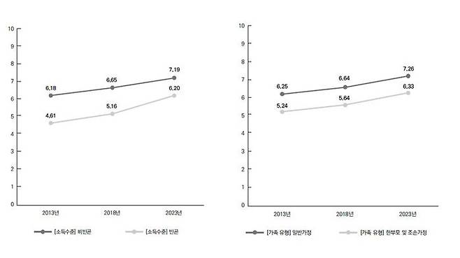 가정 배경에 따른 아동의 삶 만족도 (사진=한국보건사회연구원 보고서 갈무리)