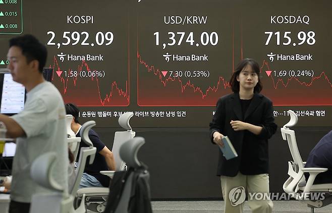 코스피 2,590대 약보합 마감 (서울=연합뉴스) 임화영 기자 = 23일 서울 중구 하나은행 딜링룸 현황판에 코스피·코스닥 지수 종가가 표시돼있다.
    이날 코스피 지수는 전장보다 1.58포인트(0.06%) 내린 2,592.09, 코스닥 지수는 전장보다 1.69포인트(0.24%) 내린 715.98로 장을 마감했다. 2025.5.23 hwayoung7@yna.co.kr