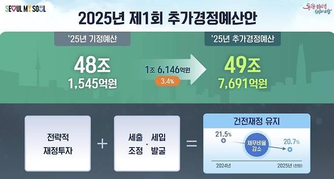 서울시 추가경정예산안 [서울시 제공. 재판매 및 DB 금지]