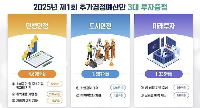 서울시 추가경정예산안 3대 중점  [서울시 제공. 재판매 및 DB 금지]