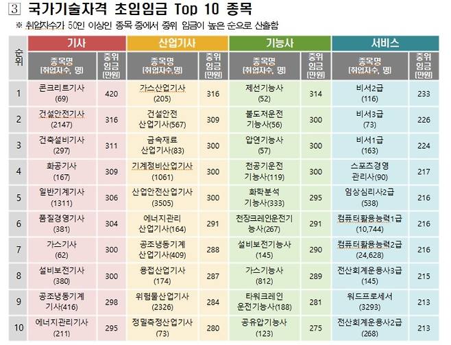 국가기술자격 초임 톱10 종목 [고용노동부 제공. 재판매 및 DB금지]