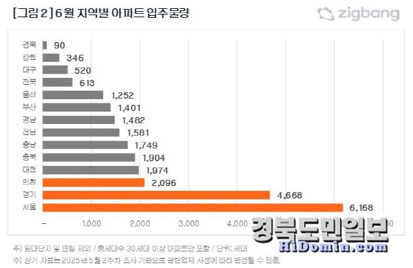 올 6월 지역별 아파트 입주 물량. 자료=직방 제공