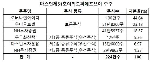 (자료=감사보고서)