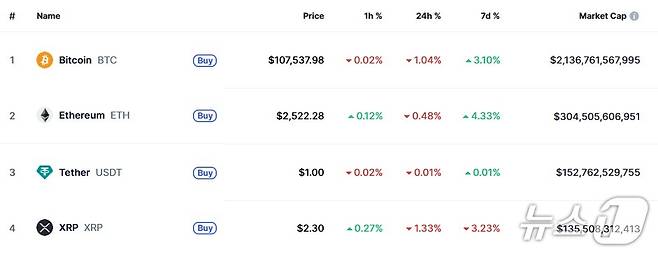 이 시각 현재 주요 암호화폐 시황-코인마켓캡 갈무리
