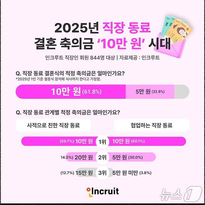 인크루트, 직장 동료의 적정 결혼 축의금 설문조사(인크루트 제공)