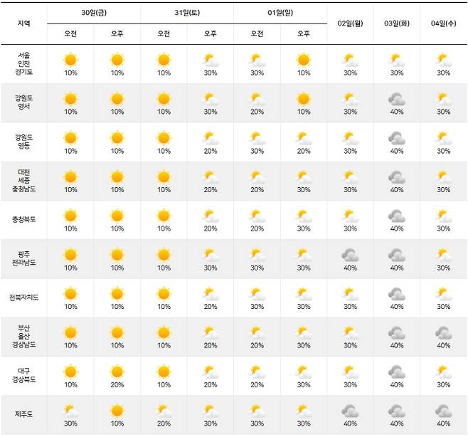 ⓒ기상청: 주간날씨 예보