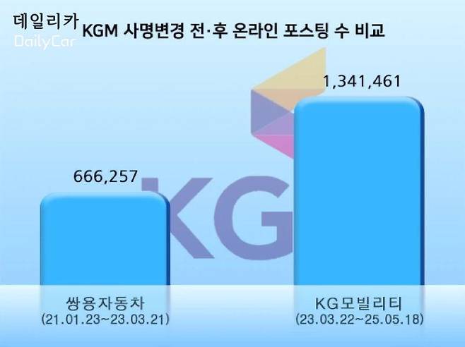 KG모빌리티 사명 변경 전후 온라인 관심도 비교 (데이터앤리서치 제공)