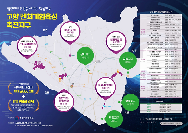 고양시, 벤처기업육성촉진지구 현황.