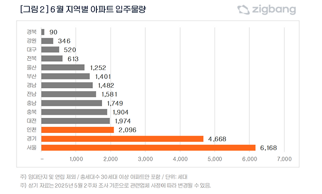 6월 지역별 아파트 입주물량. 직방 제공