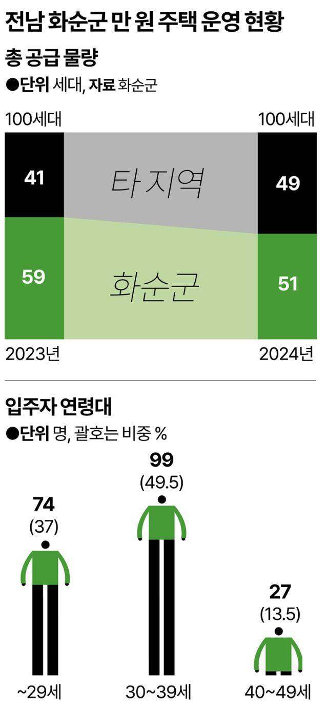 전남 화순군 만 원 주택 운영 현황. 그래픽=강준구 기자