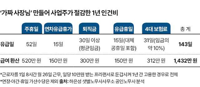 근로자를 일당 10만 원 프리랜서로 계약해 1년 간 고용했을 때 사업주가 절감한 인건비. 그래픽=신동준 기자