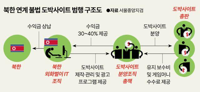 북한 연계 불법 도박사이트 범행 구조도