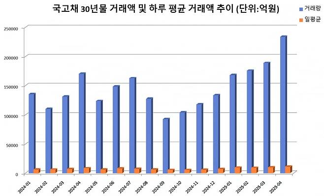 국고채 30년물 거래액 및 하루 평균 거래액 추이 / 자료=기획재정부
