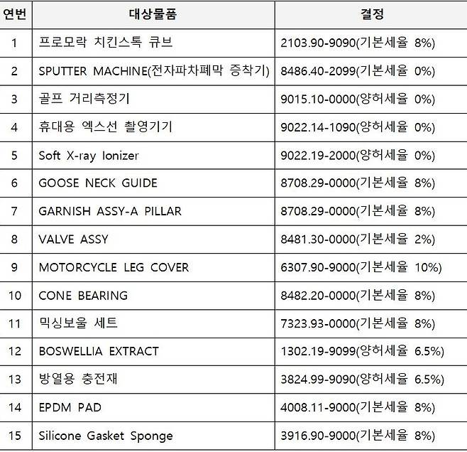 26일 관보에 게재된 '수출입물품 등에 대한 품목분류 변경고시' 내용. 관세청
