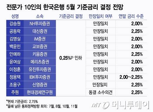 전문가 10인의 한국은행 5월 기준금리 결정 전망/그래픽=윤선정