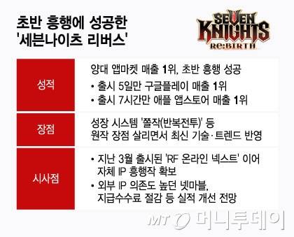 초반 흥행에 성공한 '세븐나이츠 리버스'/그래픽=윤선정