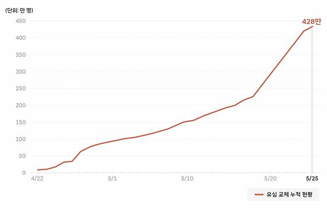 유심 교체 누적 현황/사진=SK텔레콤