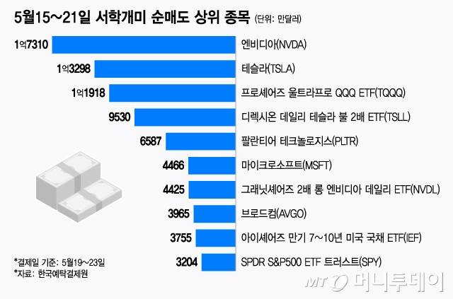 5월15~21일 서학개미 순매도 상위 종목/그래픽=윤선정