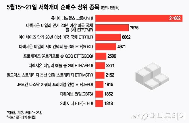 5월15~21일 서학개미 순매수 상위 종목/그래픽=윤선정