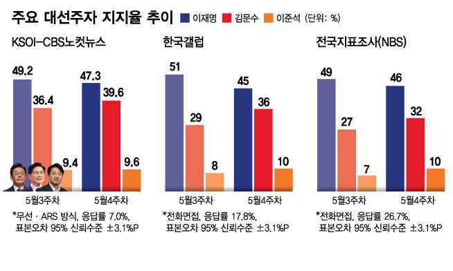 제21대 대통령선거 레이스가 막바지에 접어들며 이재명·김문수 후보 간 격차가 계속 좁혀지고 있는 것으로 보인다. /그래픽=머니투데이