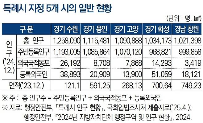 [국회입법조사처 ‘인구 100만 특례시의 주요 쟁점과 향후 개선 과제’ 보고서 재인용]