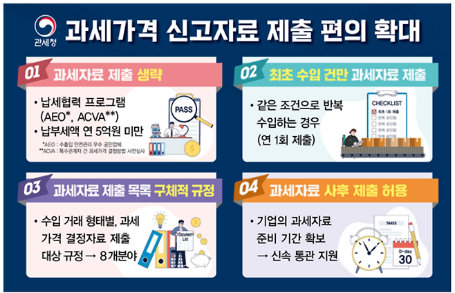 ‘과세가격 신고 제도 개편 방안’ 인포그래픽.