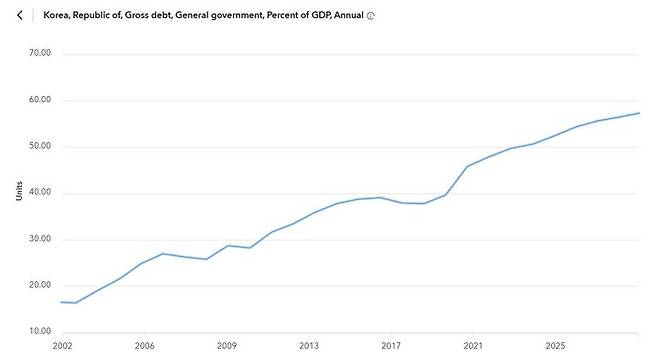 한국의 국내총생산(GDP) 대비 일반정부부채(D2) 증가 추이.(사진 : IMF 재정 모니터 캡처) 2025.5.26. *재판매 및 DB 금지