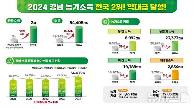 [창원=뉴시스]2024 경남 농가소득 전국 2위 달성 관련 인포그래픽.(그래픽=경남도 제공) 0225.05.26. photo@newsis.com
