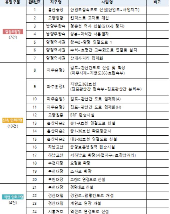 광역교통시설 구축 24개 집중투자사업 목록. 국토교통부 제공