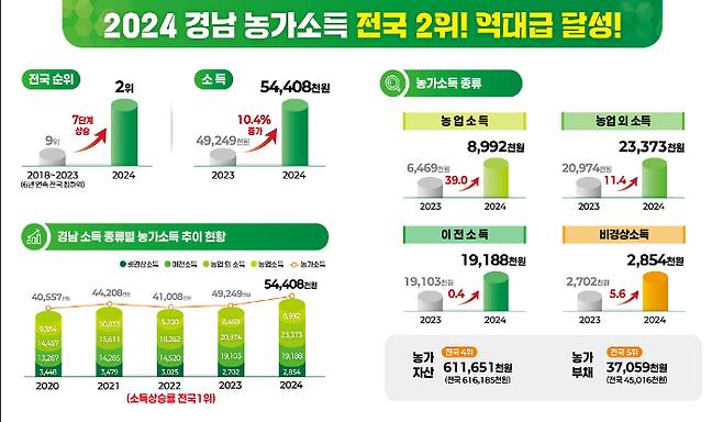 농가 소득 전국 2위 달성. 경남도청 제공