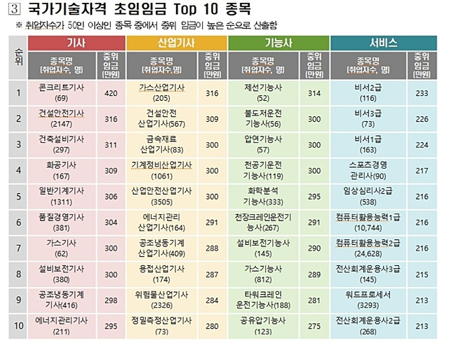 국가기술자격 취업자의 초임임금. 고용노동부