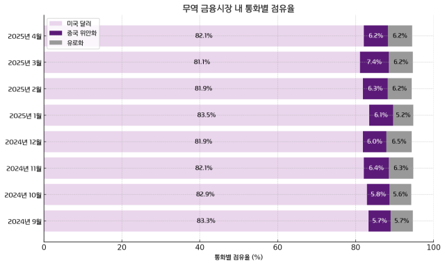 자료: 국제은행간통신협회(SWIFT)·사우스차이나모닝포스트 재인용