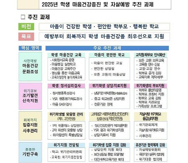 세종시교육청의 학생 마음 건강증진을 위한 '예방-발견-회복-협력' 4단계 대응안. 사진=시교육청 제공.