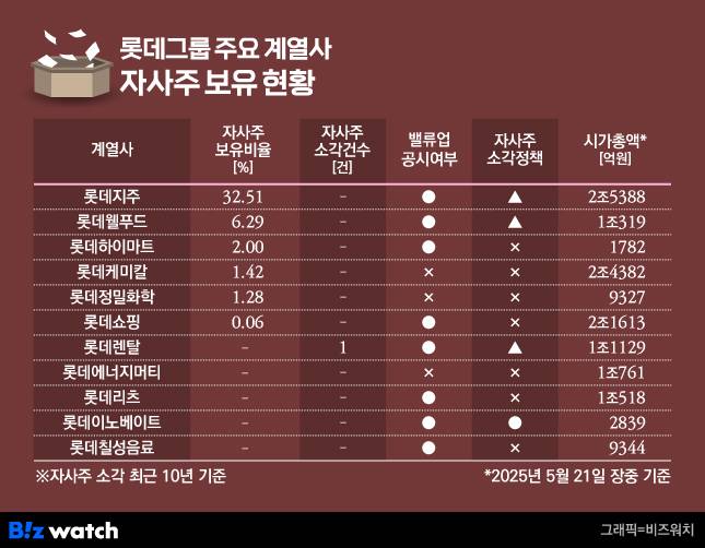 롯데그룹 주요 상장계열사 자사주 보유현황