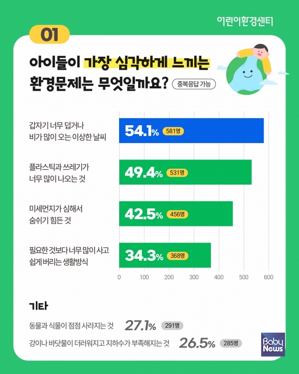 환경재단(이사장 최열) 산하 어린이환경센터는 오는 6월 3일 조기 대통령 선거를 앞두고, 지난 1일부터 18일까지 전국의 어린이·청소년 1074명을 대상으로 실시한 '기후위기 시대, 다음 대통령에게 바란다' 설문조사 결과를 27일 발표했다. ⓒ어린이환경센터