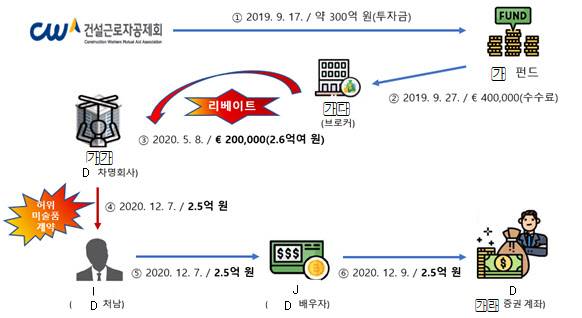 건설근로자공제회 본부장 A씨가 수취한 2억5000만 원의 이체 경로 (출처=감사원)