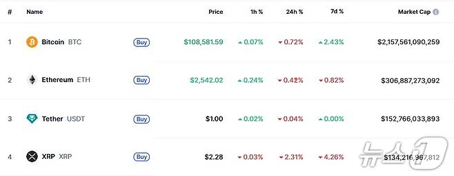 이 시각 현재 주요 암호화폐 시황 - 코인마켓캡 갈무리
