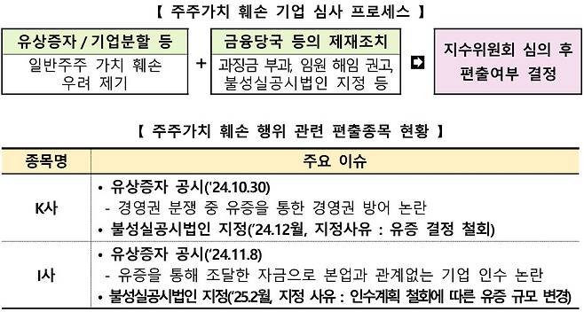 주주가치 훼손 기업 심사 프로세스 및 관련 편출 종목