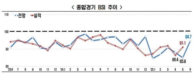 종합경기 BSI 추이. 한국경제인협회.