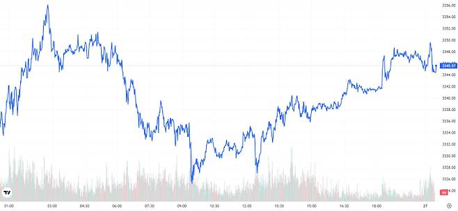TV 국제 금시세(금값) 0.28% 상승 (3345달러)