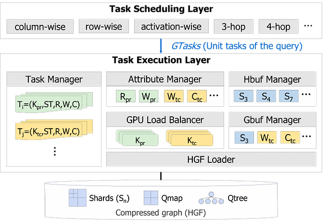 KAIST 연구팀이 개발한 GFlux 구조. 그래프 연산을 GPU에 최적화된 단위 작업인 지태스크(GTask)로 나누고 이를 효율적으로 GPU에 배분해 처리한다. KAIST 제공