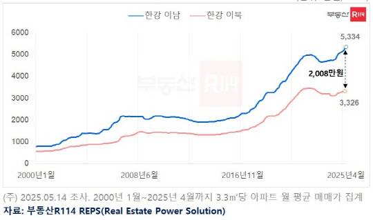 서울 한강 이남·이북 3.3㎡당 아파트 평균 매매가격 [부동산R114 제공]